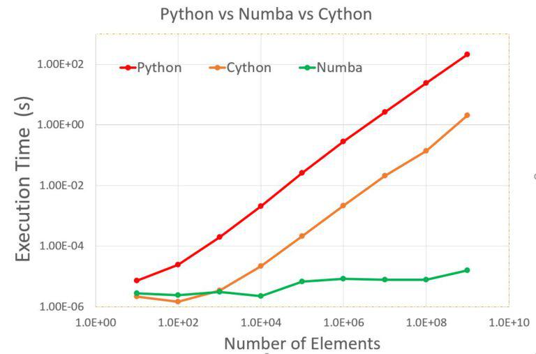 Speed Up Python Up To 1 Million Times: Cython Vs Numba - PickupBrain ...