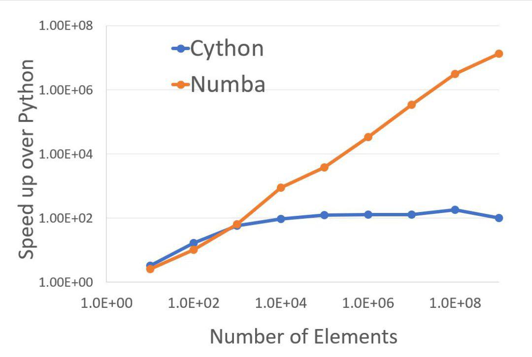 Speed Up Python Up To 1 Million Times Cython Vs Numba Pickupbrain